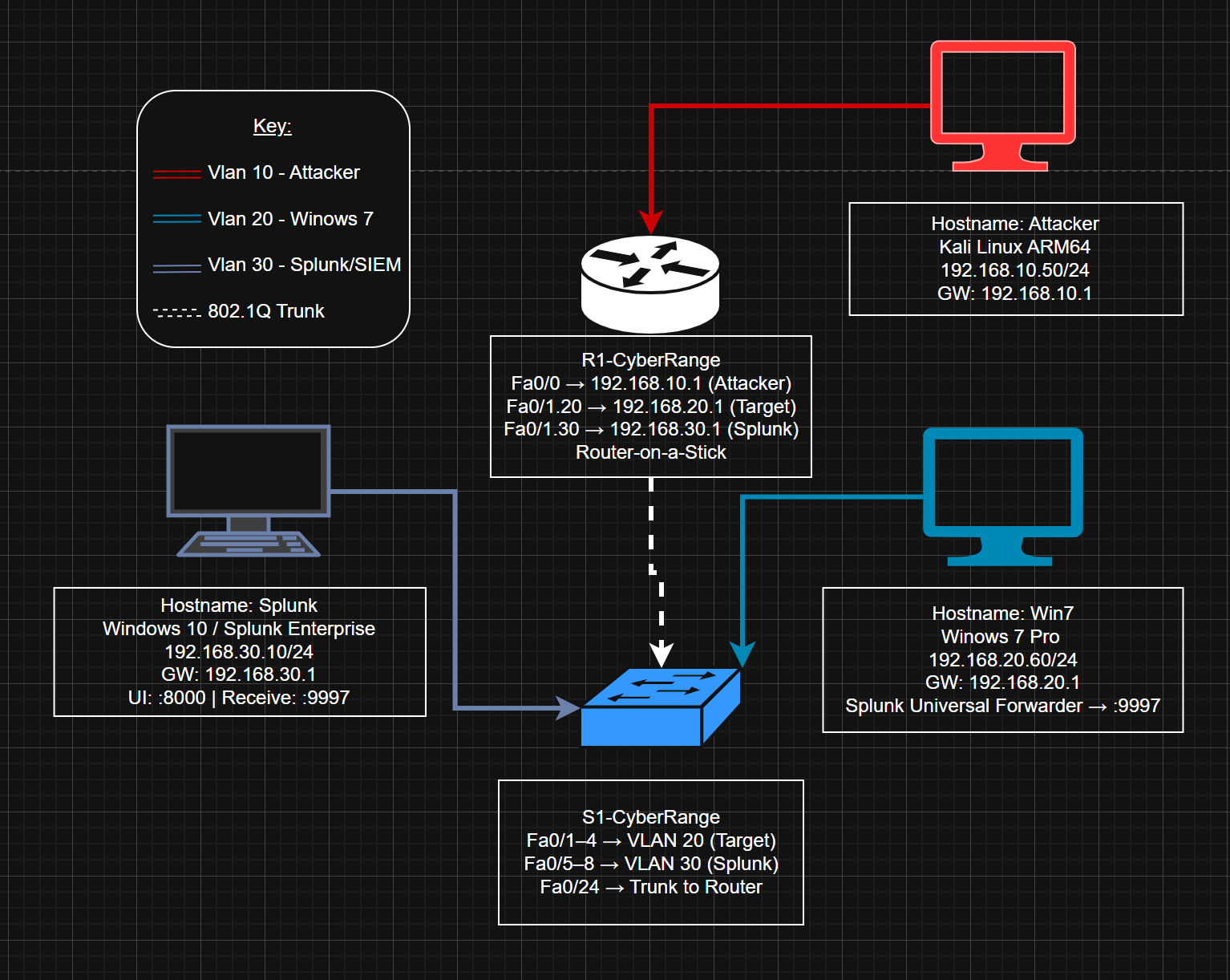 Lab Network Diagram.
